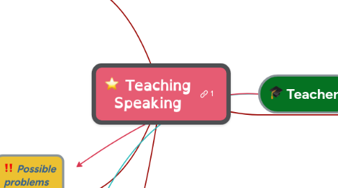 Mind Map: Teaching Speaking