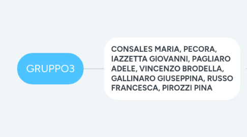 Mind Map: GRUPPO3