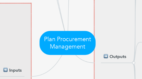 Mind Map: Plan Procurement Management
