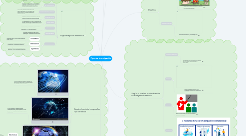 Mind Map: Tipos de Investigación