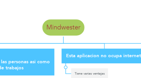 Mind Map: Mindwester
