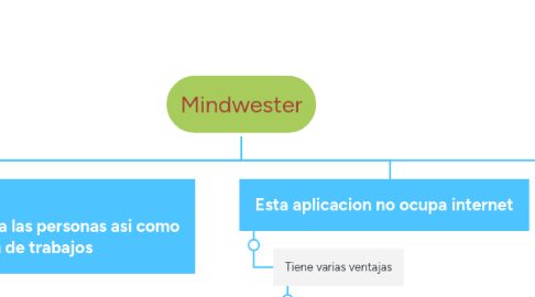 Mind Map: Mindwester