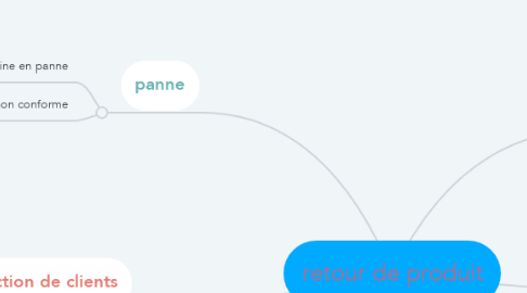 Mind Map: retour de produit