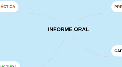 Mind Map: INFORME ORAL