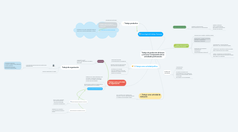 Mind Map: Trabajo de producción de bienes y servicios: Componentes de las actividades profesionales