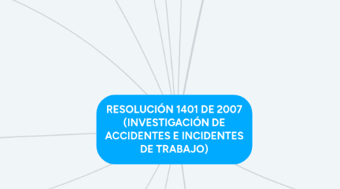 Mind Map: RESOLUCIÓN 1401 DE 2007 (INVESTIGACIÓN DE ACCIDENTES E INCIDENTES DE TRABAJO)