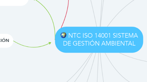 Mind Map: NTC ISO 14001 SISTEMA DE GESTIÓN AMBIENTAL