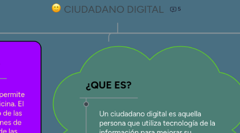 Mind Map: CIUDADANO DIGITAL