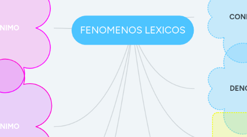 Mind Map: FENOMENOS LEXICOS