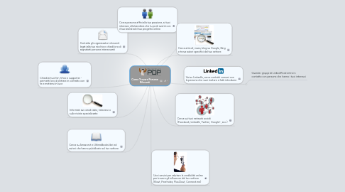 Mind Map: Come Trovare Persone Rilevanti