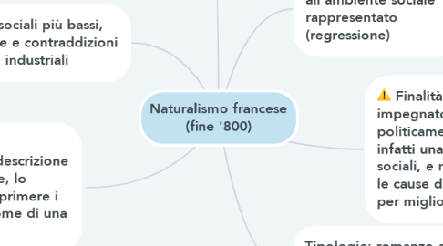 Mind Map: Naturalismo francese (fine '800)