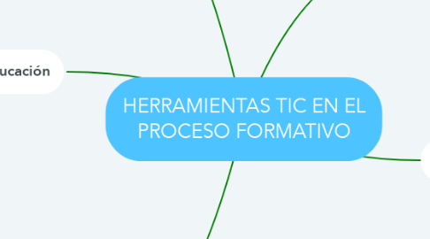 Mind Map: HERRAMIENTAS TIC EN EL PROCESO FORMATIVO