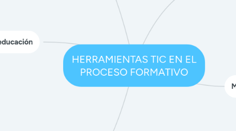 Mind Map: HERRAMIENTAS TIC EN EL PROCESO FORMATIVO