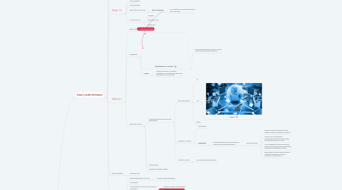 Mind Map: Internet