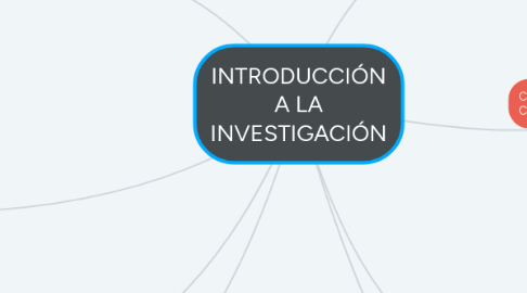 Mind Map: INTRODUCCIÓN A LA INVESTIGACIÓN