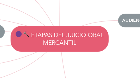 Mind Map: ETAPAS DEL JUICIO ORAL MERCANTIL