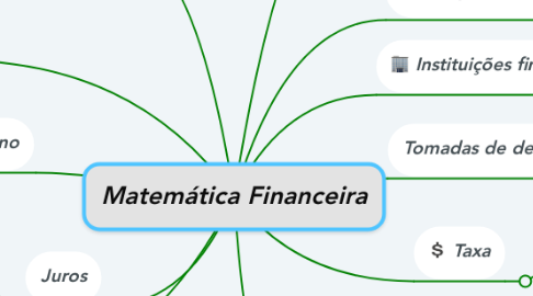 Mind Map: Matemática Financeira