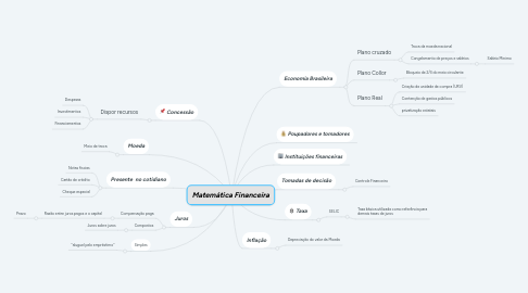 Mind Map: Matemática Financeira