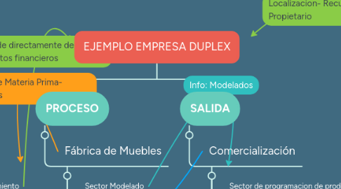 Mind Map: EJEMPLO EMPRESA DUPLEX