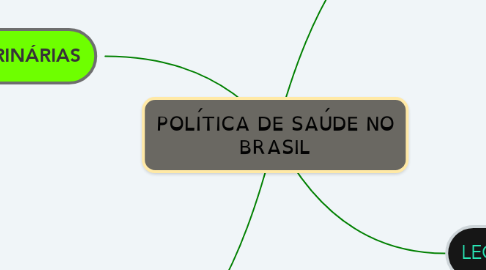 Mind Map: POLÍTICA DE SAÚDE NO BRASIL