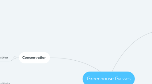 Mind Map: Greenhouse Gasses