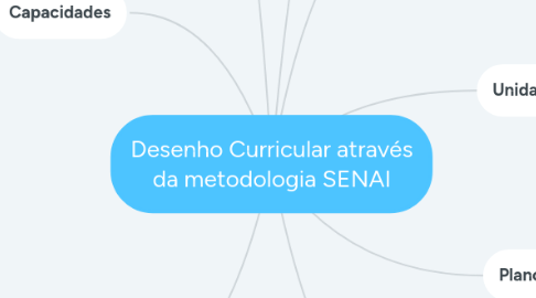 Mind Map: Desenho Curricular através da metodologia SENAI