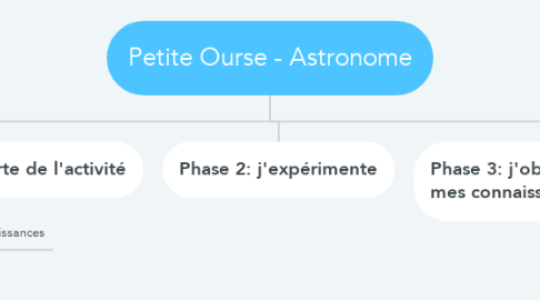 Mind Map: Petite Ourse - Astronome