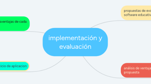 Mind Map: implementación y evaluación