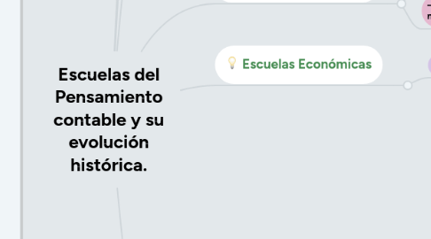 Mind Map: Escuelas del Pensamiento contable y su evolución histórica.