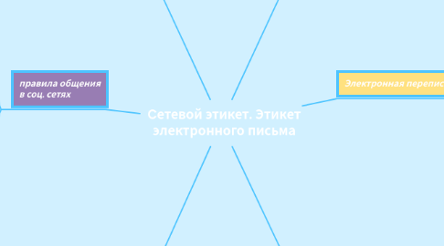 Mind Map: Cетевой этикет. Этикет электронного письма