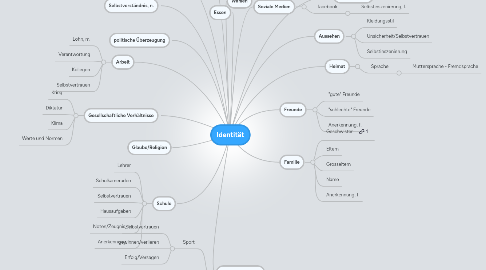 Mind Map: Identität