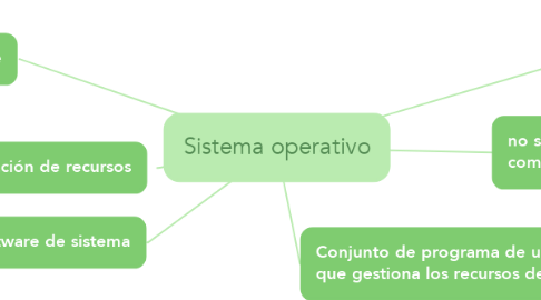 Mind Map: Sistema operativo