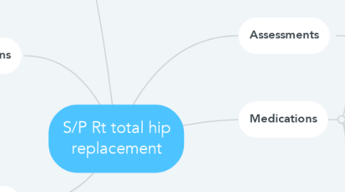 Mind Map: S/P Rt total hip replacement