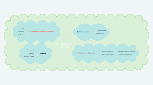 Mind Map: EDUCACIÓN DE ADULTOS