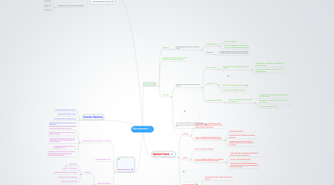 Mind Map: Macroeconomics