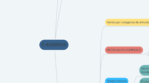 Mind Map: E-BUSINESS