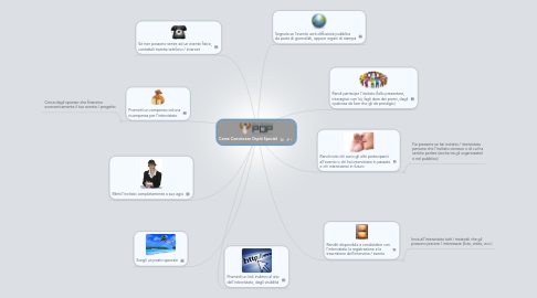 Mind Map: Come Convincere Ospiti Speciali