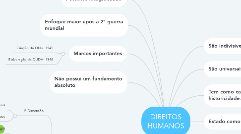 Mind Map: DIREITOS HUMANOS