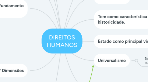 Mind Map: DIREITOS HUMANOS