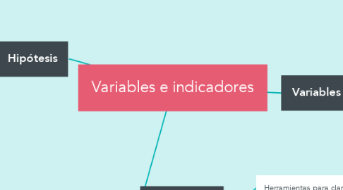 Mind Map: Variables e indicadores