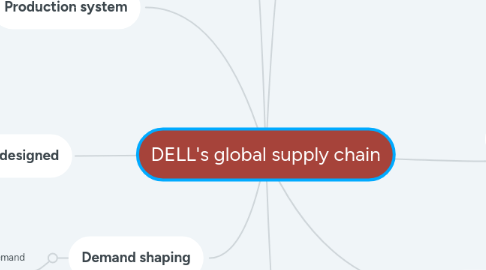 Mind Map: DELL's global supply chain