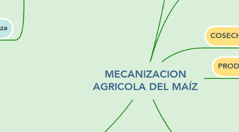 Mind Map: MECANIZACION AGRICOLA DEL MAÍZ