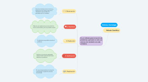 Mind Map: Ciencia y tecnología