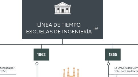 Mind Map: LÍNEA DE TIEMPO ESCUELAS DE INGENIERÍA