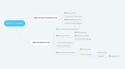 Mind Map: ÁREA DE PICKING