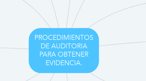 Mind Map: PROCEDIMIENTOS DE AUDITORIA PARA OBTENER EVIDENCIA.