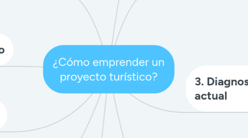 Mind Map: ¿Cómo emprender un proyecto turístico?