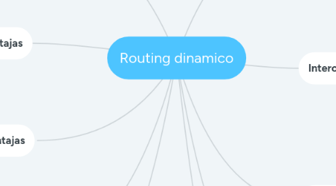 Mind Map: Routing dinamico