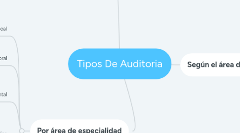 Mind Map: Tipos De Auditoria