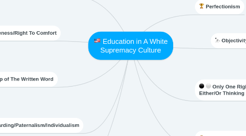 Mind Map: Education in A White Supremacy Culture
